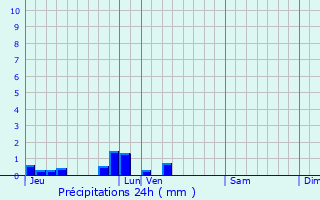 Graphique des précipitations prvues pour Wanchy-Capval