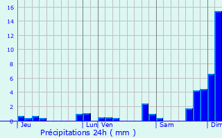 Graphique des précipitations prvues pour La Chapelle-Saint-Maurice