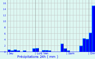 Graphique des précipitations prvues pour Entrevernes