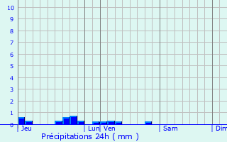 Graphique des précipitations prvues pour Logny-ls-Aubenton