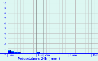 Graphique des précipitations prvues pour Sainte-Honorine-des-Pertes