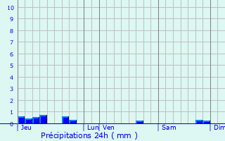 Graphique des précipitations prvues pour Jainvillotte