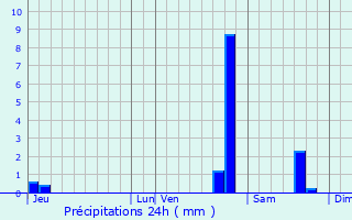 Graphique des précipitations prvues pour Blancey