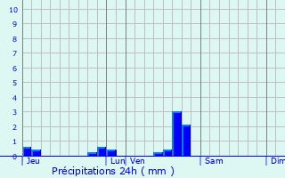 Graphique des précipitations prvues pour Saint-Lubin-en-Vergonnois