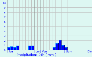 Graphique des précipitations prvues pour Montureux-ls-Baulay