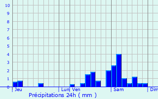 Graphique des précipitations prvues pour Bugeat