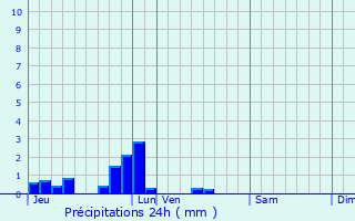 Graphique des précipitations prvues pour Saint-Germain-de-Pasquier