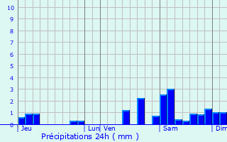 Graphique des précipitations prvues pour Bellerive-sur-Allier