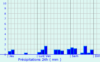Graphique des précipitations prvues pour Saint-Pardoux-le-Vieux