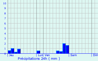 Graphique des précipitations prvues pour Vellemoz