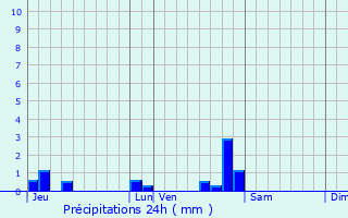 Graphique des précipitations prvues pour La Rsie-Saint-Martin