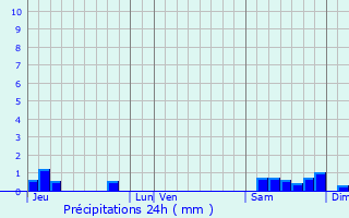 Graphique des précipitations prvues pour Prouzel