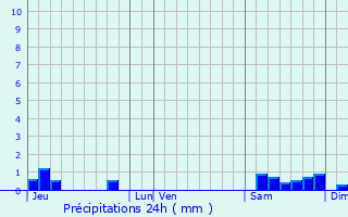 Graphique des précipitations prvues pour Guignemicourt