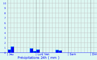 Graphique des précipitations prvues pour bron