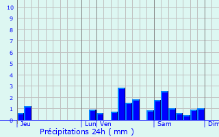 Graphique des précipitations prvues pour Saint-Pardoux-d