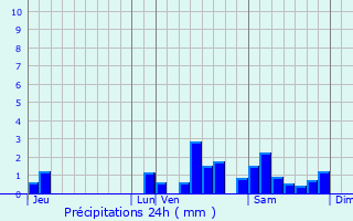 Graphique des précipitations prvues pour Saint-Oradoux-prs-Crocq