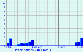 Graphique des précipitations prvues pour Clepp