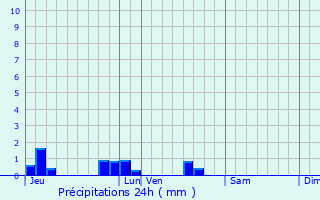 Graphique des précipitations prvues pour Nieuil