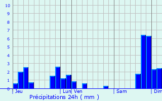 Graphique des précipitations prvues pour Ussel