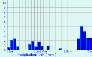 Graphique des précipitations prvues pour Laveissenet