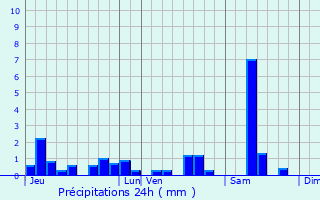 Graphique des précipitations prvues pour Mandray