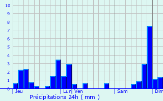 Graphique des précipitations prvues pour Lastic