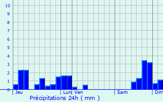 Graphique des précipitations prvues pour Grzes