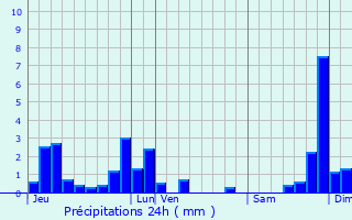 Graphique des précipitations prvues pour Vdrines-Saint-Loup