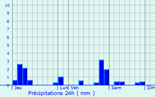 Graphique des précipitations prvues pour Our