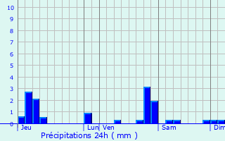 Graphique des précipitations prvues pour Lavangeot