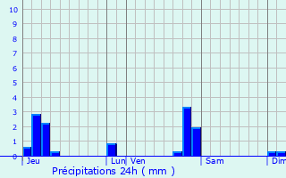 Graphique des précipitations prvues pour Sermange