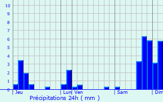 Graphique des précipitations prvues pour Bellecombe