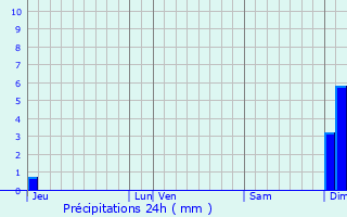 Graphique des précipitations prvues pour Pruines