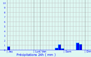 Graphique des précipitations prvues pour Plaisians