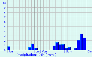 Graphique des précipitations prvues pour Toudon