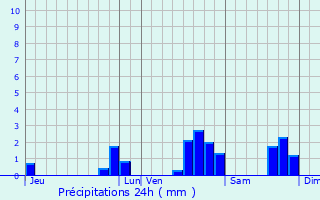 Graphique des précipitations prvues pour Isola