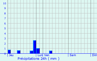 Graphique des précipitations prvues pour Cropus