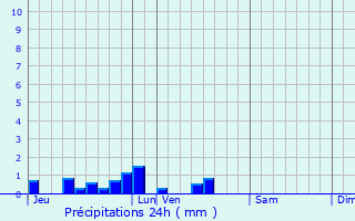 Graphique des précipitations prvues pour Noyelles-ls-Seclin