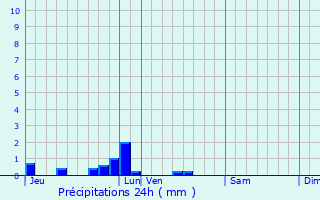 Graphique des précipitations prvues pour vreux