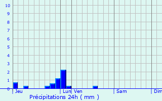 Graphique des précipitations prvues pour Les Baux-de-Breteuil