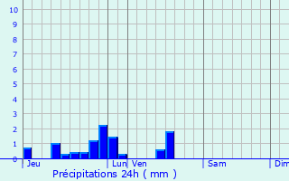 Graphique des précipitations prvues pour Fleurbaix