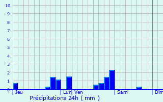 Graphique des précipitations prvues pour Saint-Georges-sur-Baulche