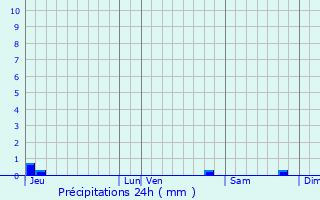 Graphique des précipitations prvues pour Caudis-de-Fenouilldes