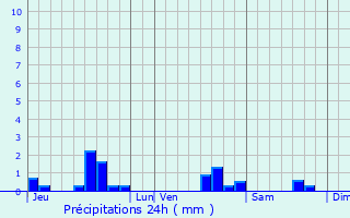 Graphique des précipitations prvues pour Jeandelize