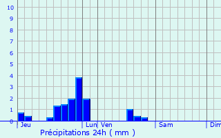 Graphique des précipitations prvues pour Saulnes