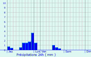 Graphique des précipitations prvues pour Thil