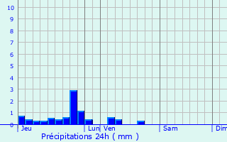 Graphique des précipitations prvues pour Recques-sur-Hem