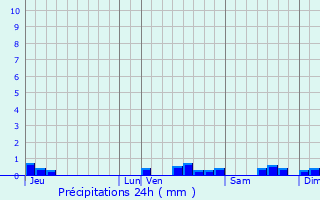 Graphique des précipitations prvues pour Routier