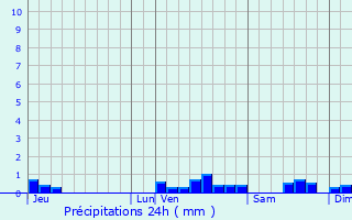 Graphique des précipitations prvues pour Hounoux