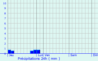 Graphique des précipitations prvues pour Clefs